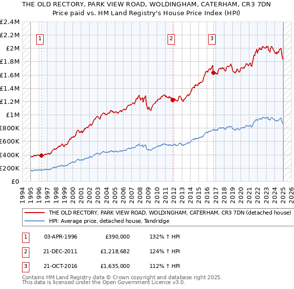 THE OLD RECTORY, PARK VIEW ROAD, WOLDINGHAM, CATERHAM, CR3 7DN: Price paid vs HM Land Registry's House Price Index
