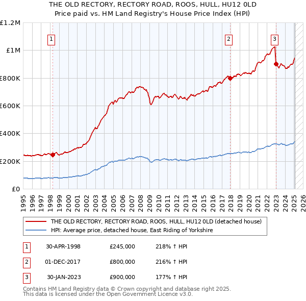 THE OLD RECTORY, RECTORY ROAD, ROOS, HULL, HU12 0LD: Price paid vs HM Land Registry's House Price Index