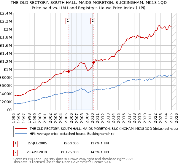 THE OLD RECTORY, SOUTH HALL, MAIDS MORETON, BUCKINGHAM, MK18 1QD: Price paid vs HM Land Registry's House Price Index
