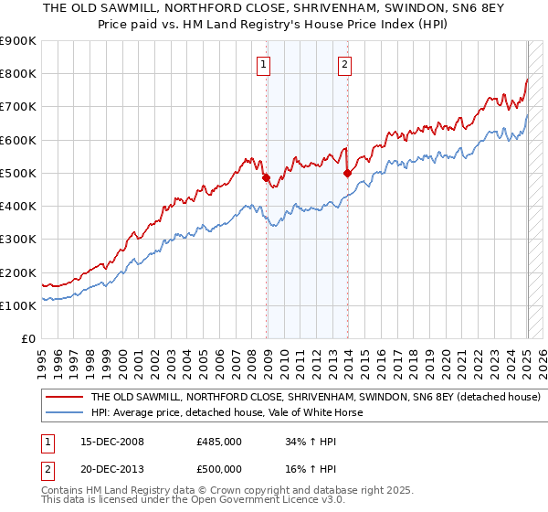 THE OLD SAWMILL, NORTHFORD CLOSE, SHRIVENHAM, SWINDON, SN6 8EY: Price paid vs HM Land Registry's House Price Index