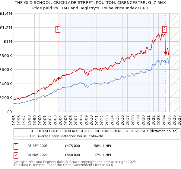 THE OLD SCHOOL, CRICKLADE STREET, POULTON, CIRENCESTER, GL7 5HX: Price paid vs HM Land Registry's House Price Index