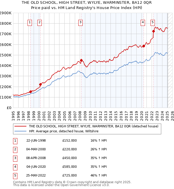 THE OLD SCHOOL, HIGH STREET, WYLYE, WARMINSTER, BA12 0QR: Price paid vs HM Land Registry's House Price Index