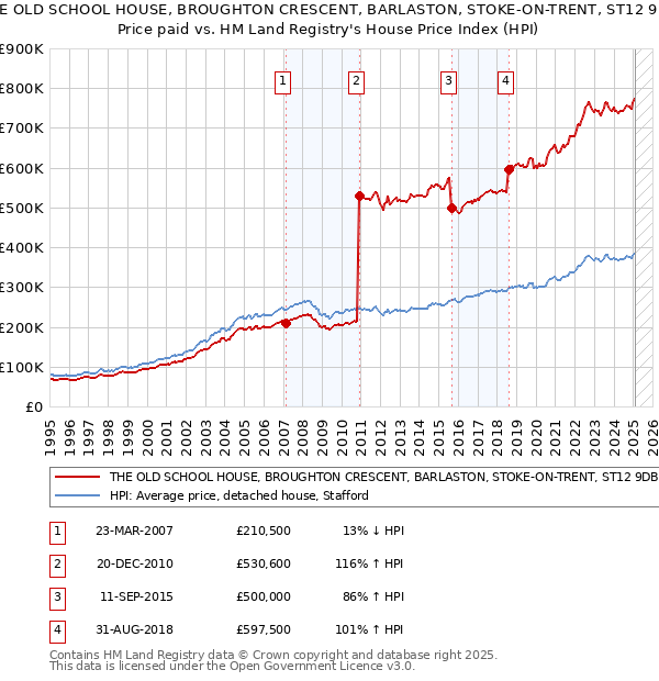 THE OLD SCHOOL HOUSE, BROUGHTON CRESCENT, BARLASTON, STOKE-ON-TRENT, ST12 9DB: Price paid vs HM Land Registry's House Price Index