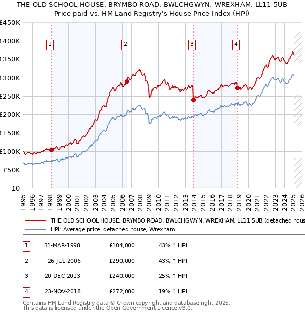 THE OLD SCHOOL HOUSE, BRYMBO ROAD, BWLCHGWYN, WREXHAM, LL11 5UB: Price paid vs HM Land Registry's House Price Index