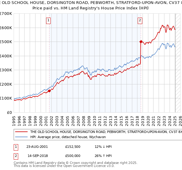 THE OLD SCHOOL HOUSE, DORSINGTON ROAD, PEBWORTH, STRATFORD-UPON-AVON, CV37 8XB: Price paid vs HM Land Registry's House Price Index