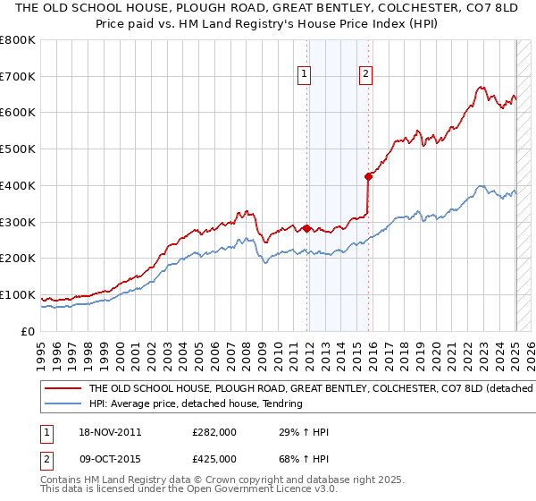 THE OLD SCHOOL HOUSE, PLOUGH ROAD, GREAT BENTLEY, COLCHESTER, CO7 8LD: Price paid vs HM Land Registry's House Price Index