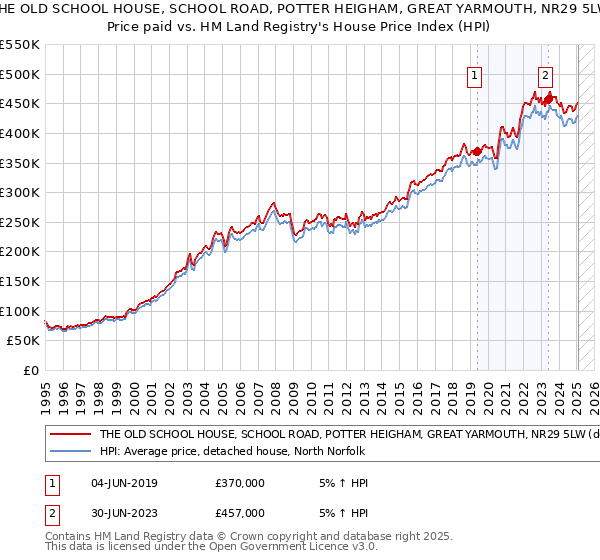 THE OLD SCHOOL HOUSE, SCHOOL ROAD, POTTER HEIGHAM, GREAT YARMOUTH, NR29 5LW: Price paid vs HM Land Registry's House Price Index