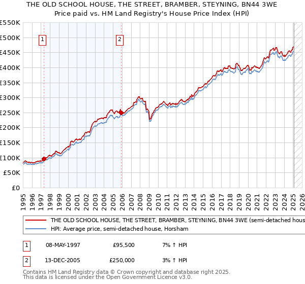 THE OLD SCHOOL HOUSE, THE STREET, BRAMBER, STEYNING, BN44 3WE: Price paid vs HM Land Registry's House Price Index