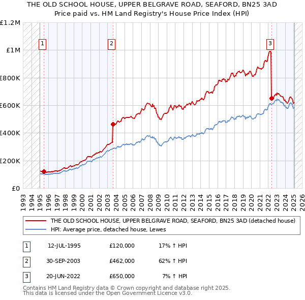 THE OLD SCHOOL HOUSE, UPPER BELGRAVE ROAD, SEAFORD, BN25 3AD: Price paid vs HM Land Registry's House Price Index