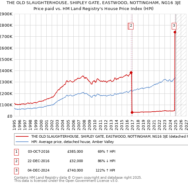 THE OLD SLAUGHTERHOUSE, SHIPLEY GATE, EASTWOOD, NOTTINGHAM, NG16 3JE: Price paid vs HM Land Registry's House Price Index