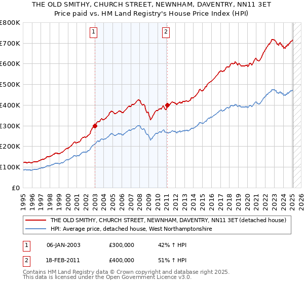 THE OLD SMITHY, CHURCH STREET, NEWNHAM, DAVENTRY, NN11 3ET: Price paid vs HM Land Registry's House Price Index