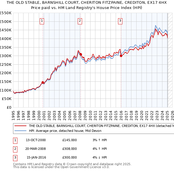 THE OLD STABLE, BARNSHILL COURT, CHERITON FITZPAINE, CREDITON, EX17 4HX: Price paid vs HM Land Registry's House Price Index