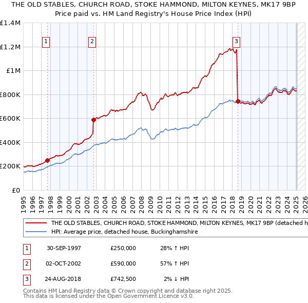 THE OLD STABLES, CHURCH ROAD, STOKE HAMMOND, MILTON KEYNES, MK17 9BP: Price paid vs HM Land Registry's House Price Index