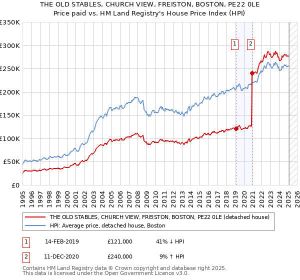 THE OLD STABLES, CHURCH VIEW, FREISTON, BOSTON, PE22 0LE: Price paid vs HM Land Registry's House Price Index