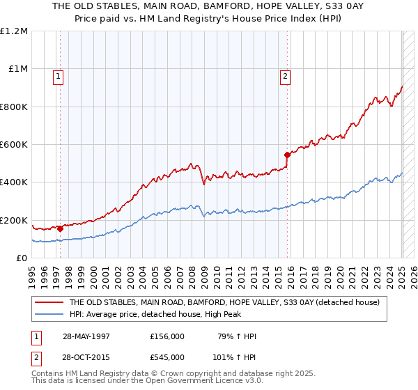 THE OLD STABLES, MAIN ROAD, BAMFORD, HOPE VALLEY, S33 0AY: Price paid vs HM Land Registry's House Price Index