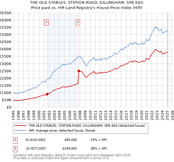 THE OLD STABLES, STATION ROAD, GILLINGHAM, SP8 4QA: Price paid vs HM Land Registry's House Price Index