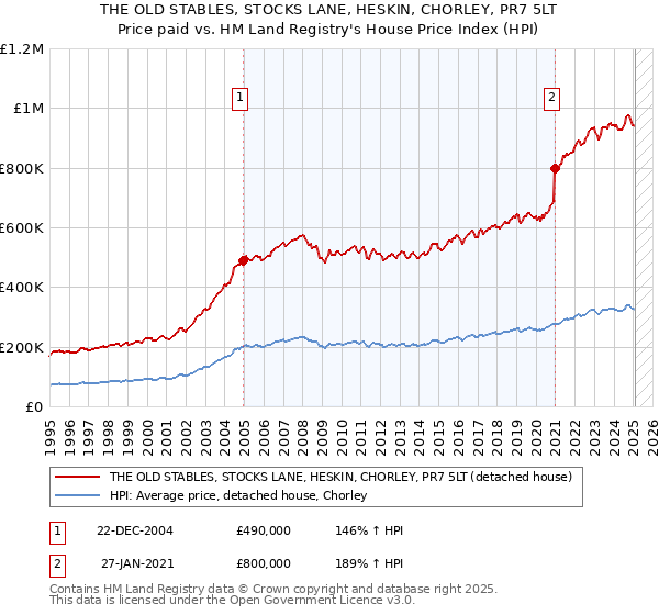 THE OLD STABLES, STOCKS LANE, HESKIN, CHORLEY, PR7 5LT: Price paid vs HM Land Registry's House Price Index