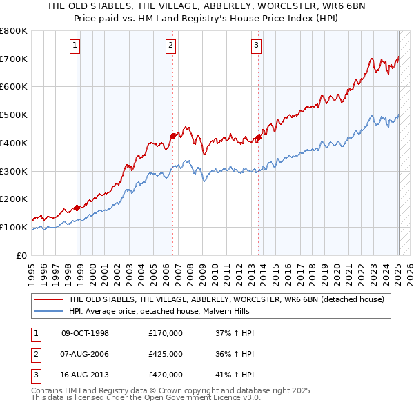 THE OLD STABLES, THE VILLAGE, ABBERLEY, WORCESTER, WR6 6BN: Price paid vs HM Land Registry's House Price Index