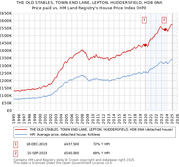 THE OLD STABLES, TOWN END LANE, LEPTON, HUDDERSFIELD, HD8 0NA: Price paid vs HM Land Registry's House Price Index