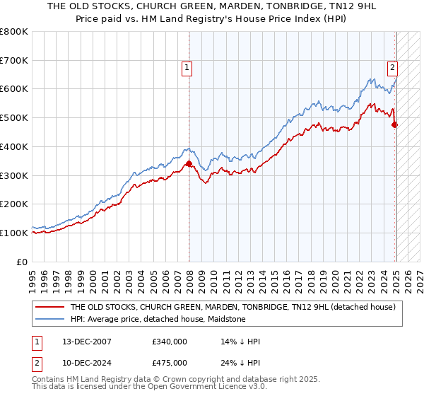 THE OLD STOCKS, CHURCH GREEN, MARDEN, TONBRIDGE, TN12 9HL: Price paid vs HM Land Registry's House Price Index