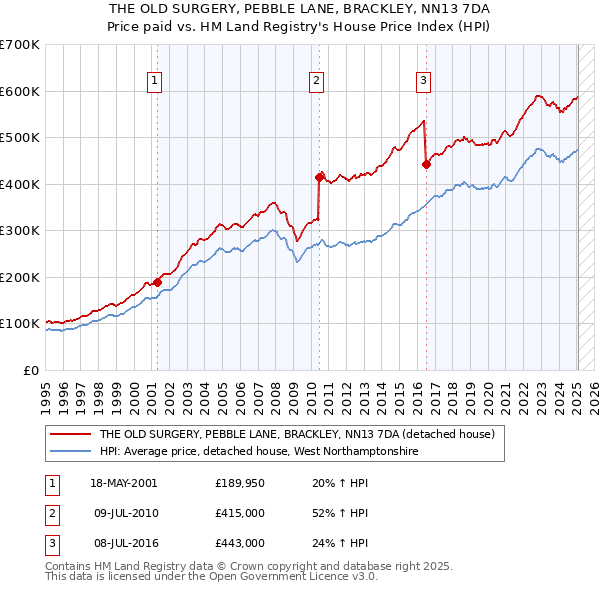 THE OLD SURGERY, PEBBLE LANE, BRACKLEY, NN13 7DA: Price paid vs HM Land Registry's House Price Index