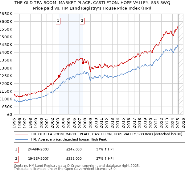 THE OLD TEA ROOM, MARKET PLACE, CASTLETON, HOPE VALLEY, S33 8WQ: Price paid vs HM Land Registry's House Price Index