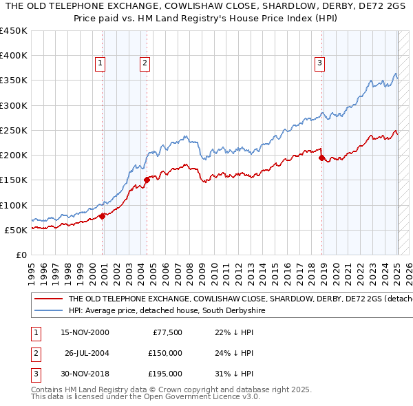 THE OLD TELEPHONE EXCHANGE, COWLISHAW CLOSE, SHARDLOW, DERBY, DE72 2GS: Price paid vs HM Land Registry's House Price Index