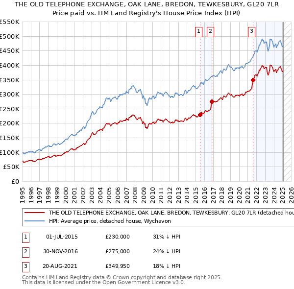 THE OLD TELEPHONE EXCHANGE, OAK LANE, BREDON, TEWKESBURY, GL20 7LR: Price paid vs HM Land Registry's House Price Index