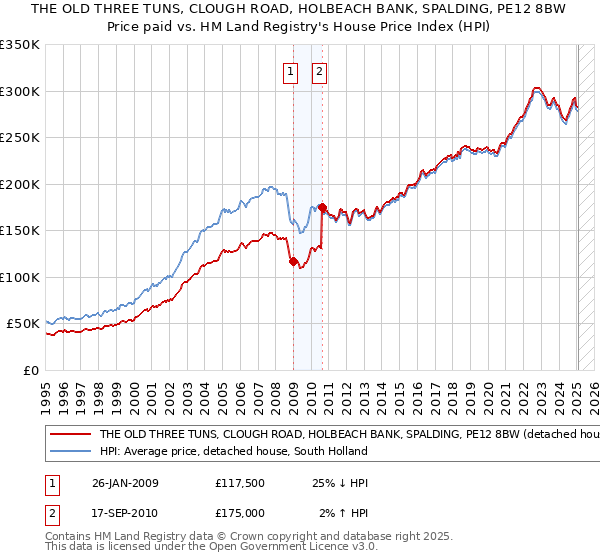 THE OLD THREE TUNS, CLOUGH ROAD, HOLBEACH BANK, SPALDING, PE12 8BW: Price paid vs HM Land Registry's House Price Index