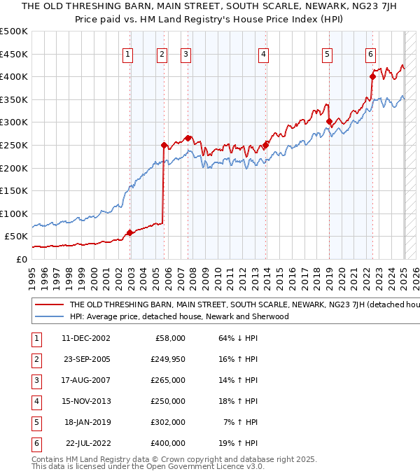 THE OLD THRESHING BARN, MAIN STREET, SOUTH SCARLE, NEWARK, NG23 7JH: Price paid vs HM Land Registry's House Price Index