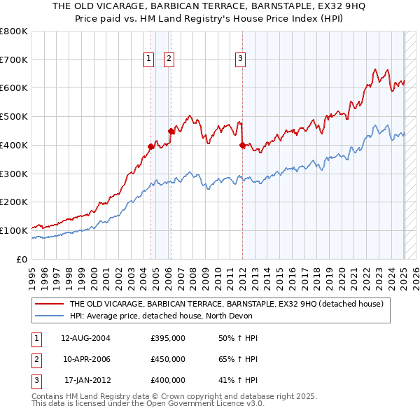 THE OLD VICARAGE, BARBICAN TERRACE, BARNSTAPLE, EX32 9HQ: Price paid vs HM Land Registry's House Price Index
