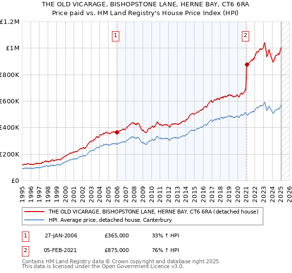 THE OLD VICARAGE, BISHOPSTONE LANE, HERNE BAY, CT6 6RA: Price paid vs HM Land Registry's House Price Index