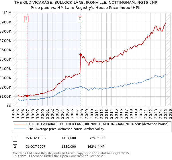 THE OLD VICARAGE, BULLOCK LANE, IRONVILLE, NOTTINGHAM, NG16 5NP: Price paid vs HM Land Registry's House Price Index
