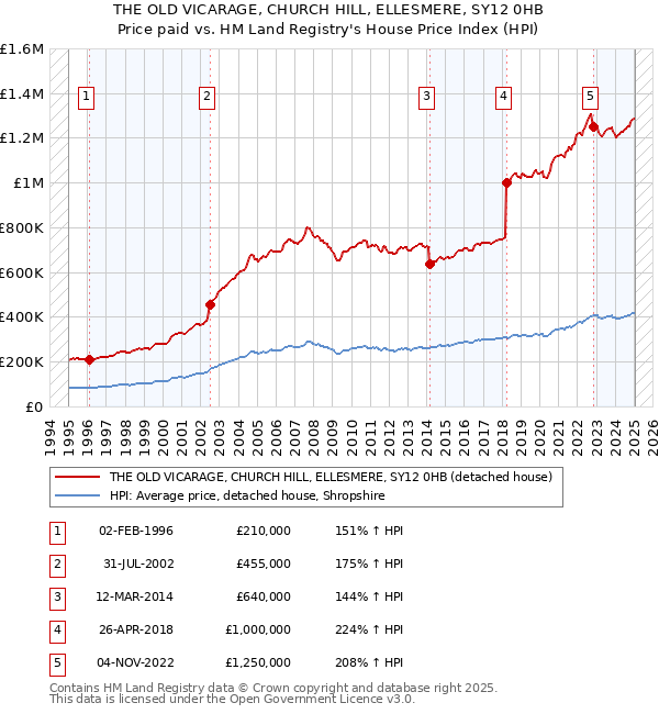 THE OLD VICARAGE, CHURCH HILL, ELLESMERE, SY12 0HB: Price paid vs HM Land Registry's House Price Index