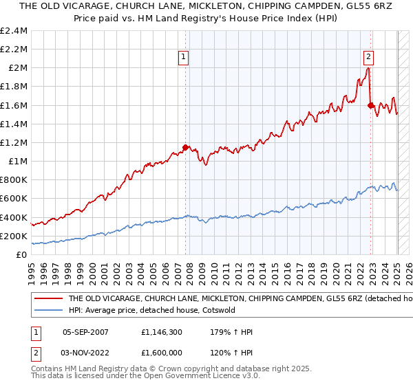 THE OLD VICARAGE, CHURCH LANE, MICKLETON, CHIPPING CAMPDEN, GL55 6RZ: Price paid vs HM Land Registry's House Price Index