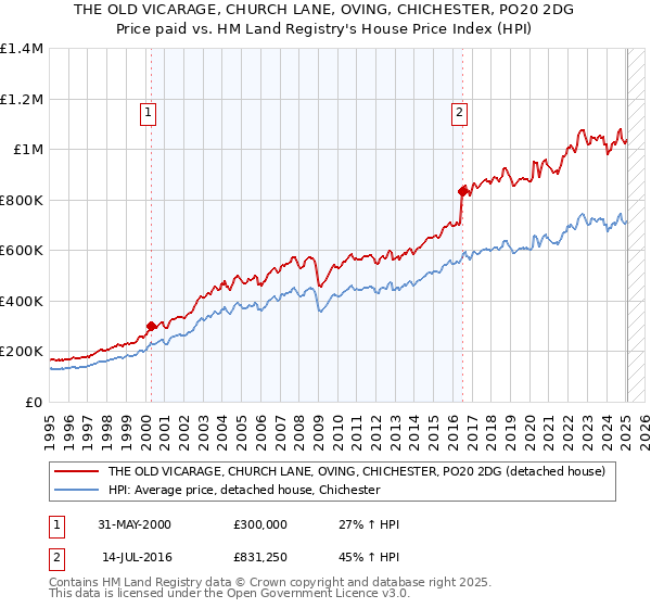 THE OLD VICARAGE, CHURCH LANE, OVING, CHICHESTER, PO20 2DG: Price paid vs HM Land Registry's House Price Index
