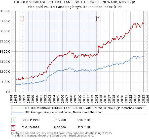THE OLD VICARAGE, CHURCH LANE, SOUTH SCARLE, NEWARK, NG23 7JP: Price paid vs HM Land Registry's House Price Index