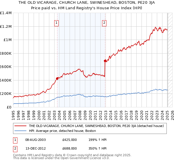 THE OLD VICARAGE, CHURCH LANE, SWINESHEAD, BOSTON, PE20 3JA: Price paid vs HM Land Registry's House Price Index