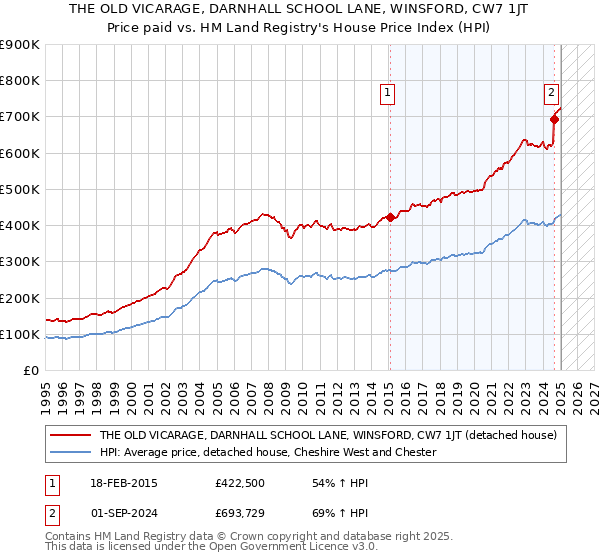 THE OLD VICARAGE, DARNHALL SCHOOL LANE, WINSFORD, CW7 1JT: Price paid vs HM Land Registry's House Price Index
