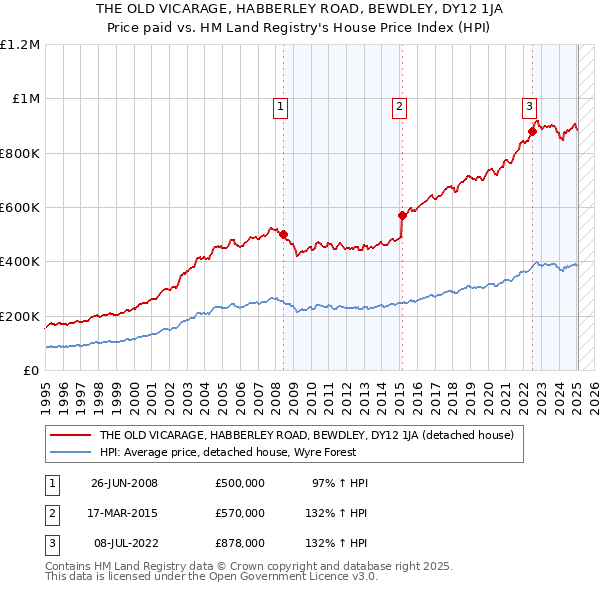 THE OLD VICARAGE, HABBERLEY ROAD, BEWDLEY, DY12 1JA: Price paid vs HM Land Registry's House Price Index