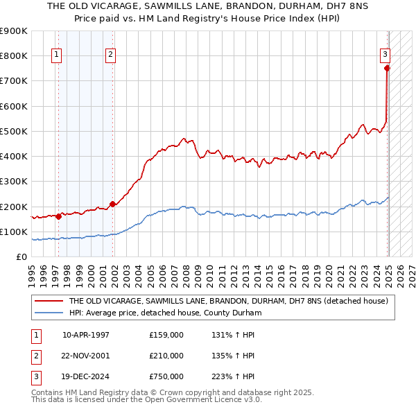 THE OLD VICARAGE, SAWMILLS LANE, BRANDON, DURHAM, DH7 8NS: Price paid vs HM Land Registry's House Price Index