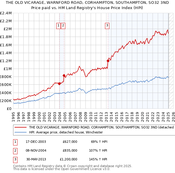 THE OLD VICARAGE, WARNFORD ROAD, CORHAMPTON, SOUTHAMPTON, SO32 3ND: Price paid vs HM Land Registry's House Price Index