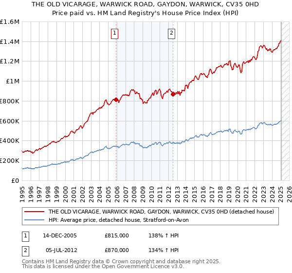 THE OLD VICARAGE, WARWICK ROAD, GAYDON, WARWICK, CV35 0HD: Price paid vs HM Land Registry's House Price Index