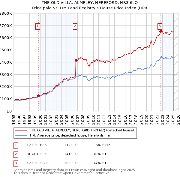 THE OLD VILLA, ALMELEY, HEREFORD, HR3 6LQ: Price paid vs HM Land Registry's House Price Index