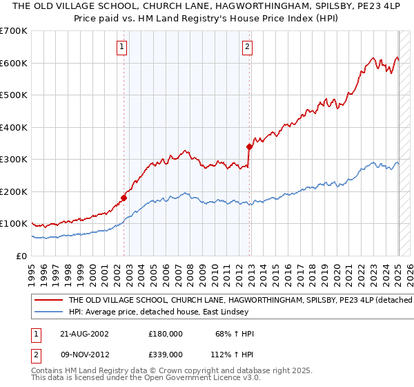 THE OLD VILLAGE SCHOOL, CHURCH LANE, HAGWORTHINGHAM, SPILSBY, PE23 4LP: Price paid vs HM Land Registry's House Price Index