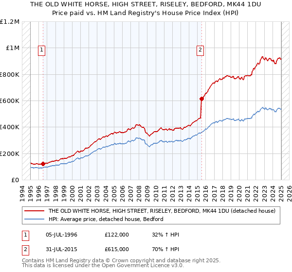 THE OLD WHITE HORSE, HIGH STREET, RISELEY, BEDFORD, MK44 1DU: Price paid vs HM Land Registry's House Price Index