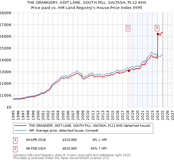 THE ORANGERY, ADIT LANE, SOUTH PILL, SALTASH, PL12 6HS: Price paid vs HM Land Registry's House Price Index