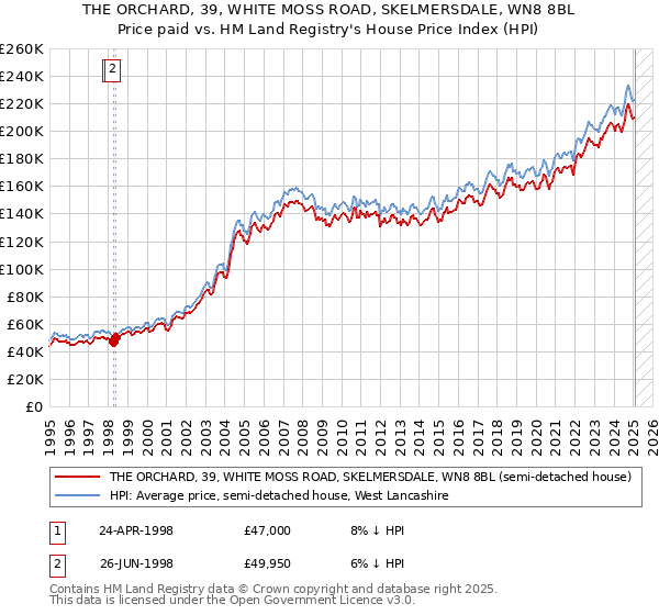 THE ORCHARD, 39, WHITE MOSS ROAD, SKELMERSDALE, WN8 8BL: Price paid vs HM Land Registry's House Price Index