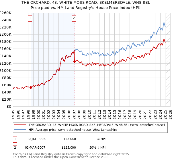 THE ORCHARD, 43, WHITE MOSS ROAD, SKELMERSDALE, WN8 8BL: Price paid vs HM Land Registry's House Price Index