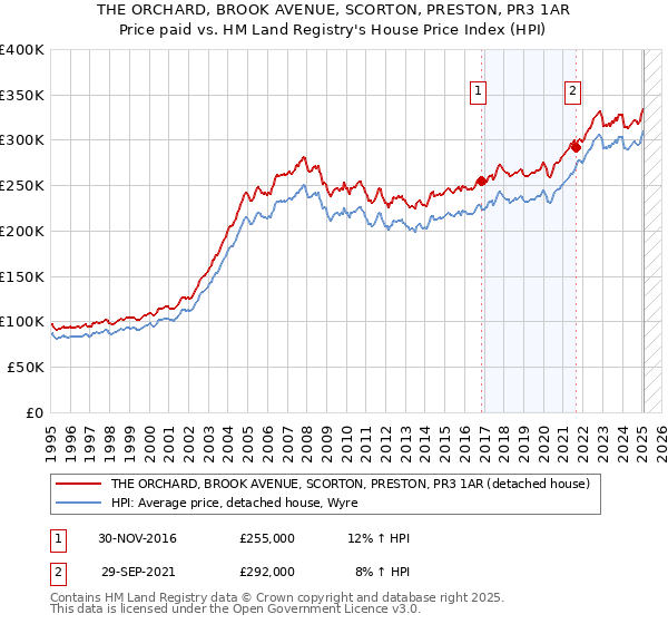 THE ORCHARD, BROOK AVENUE, SCORTON, PRESTON, PR3 1AR: Price paid vs HM Land Registry's House Price Index